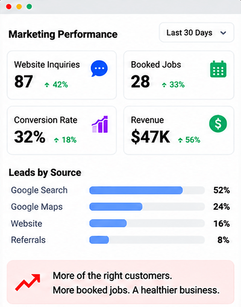 Example: a marketing dashboard showing inquiries, booked jobs, and leads by source.