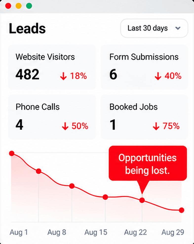 A leads dashboard with visitors, calls, and booked jobs all falling.